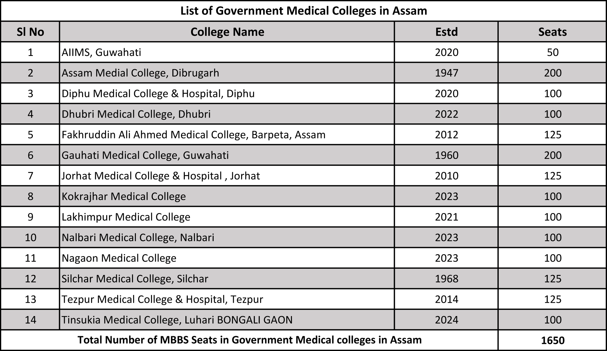 List of Government Medical Colleges In Assam
